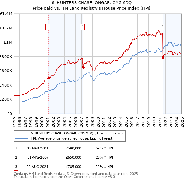 6, HUNTERS CHASE, ONGAR, CM5 9DQ: Price paid vs HM Land Registry's House Price Index