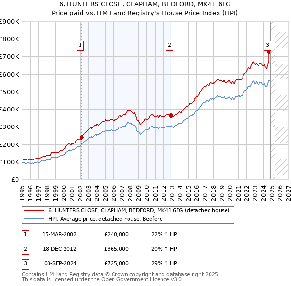 6, HUNTERS CLOSE, CLAPHAM, BEDFORD, MK41 6FG: Price paid vs HM Land Registry's House Price Index