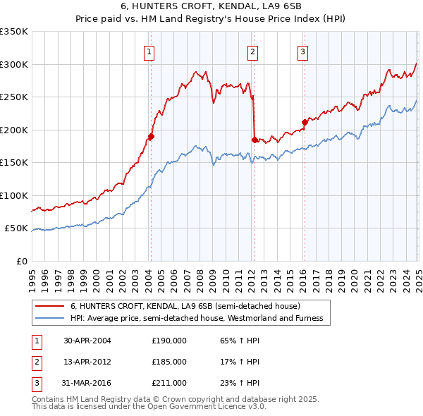 6, HUNTERS CROFT, KENDAL, LA9 6SB: Price paid vs HM Land Registry's House Price Index