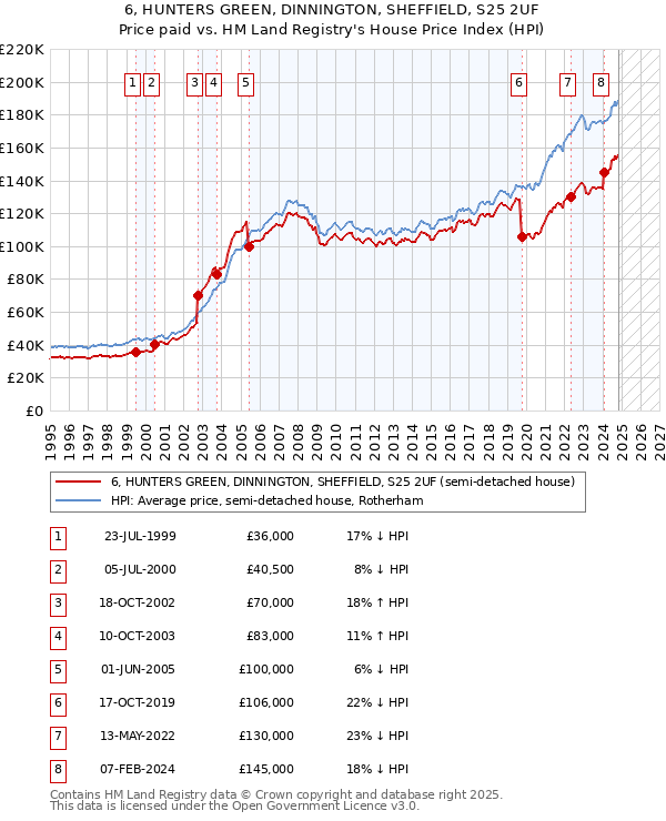 6, HUNTERS GREEN, DINNINGTON, SHEFFIELD, S25 2UF: Price paid vs HM Land Registry's House Price Index