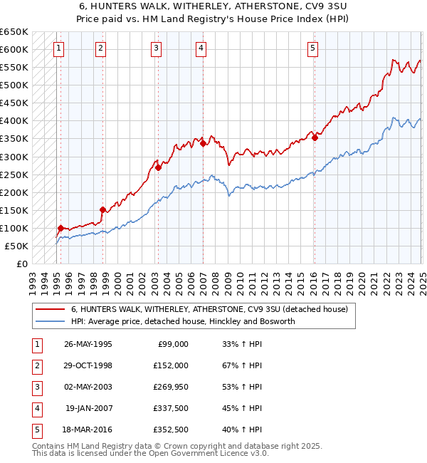 6, HUNTERS WALK, WITHERLEY, ATHERSTONE, CV9 3SU: Price paid vs HM Land Registry's House Price Index