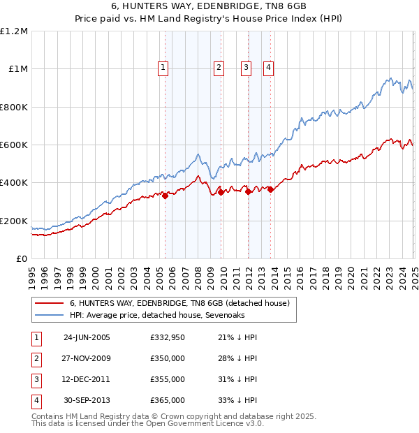 6, HUNTERS WAY, EDENBRIDGE, TN8 6GB: Price paid vs HM Land Registry's House Price Index