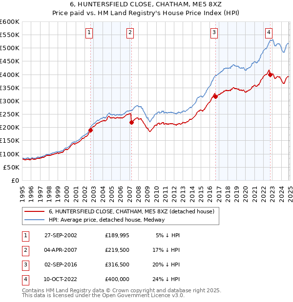 6, HUNTERSFIELD CLOSE, CHATHAM, ME5 8XZ: Price paid vs HM Land Registry's House Price Index