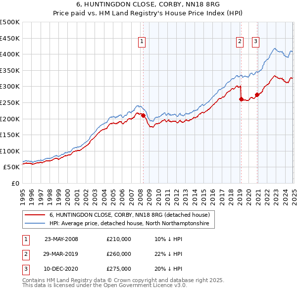 6, HUNTINGDON CLOSE, CORBY, NN18 8RG: Price paid vs HM Land Registry's House Price Index