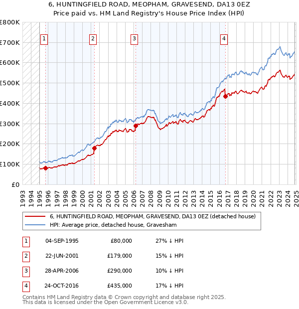 6, HUNTINGFIELD ROAD, MEOPHAM, GRAVESEND, DA13 0EZ: Price paid vs HM Land Registry's House Price Index