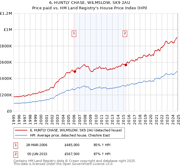 6, HUNTLY CHASE, WILMSLOW, SK9 2AU: Price paid vs HM Land Registry's House Price Index