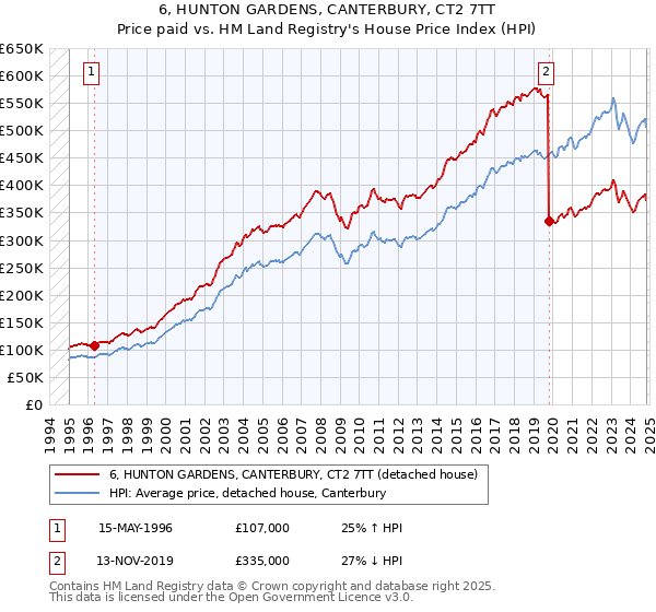 6, HUNTON GARDENS, CANTERBURY, CT2 7TT: Price paid vs HM Land Registry's House Price Index