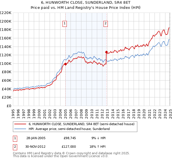 6, HUNWORTH CLOSE, SUNDERLAND, SR4 8ET: Price paid vs HM Land Registry's House Price Index