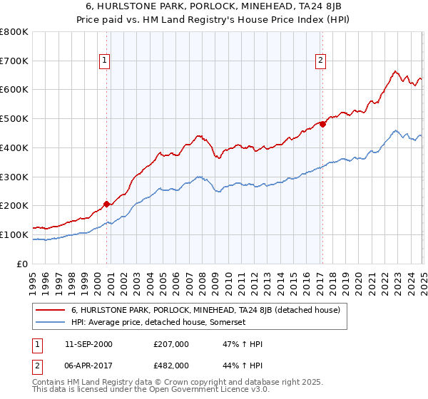 6, HURLSTONE PARK, PORLOCK, MINEHEAD, TA24 8JB: Price paid vs HM Land Registry's House Price Index