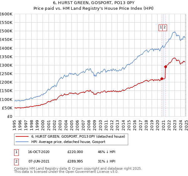 6, HURST GREEN, GOSPORT, PO13 0PY: Price paid vs HM Land Registry's House Price Index