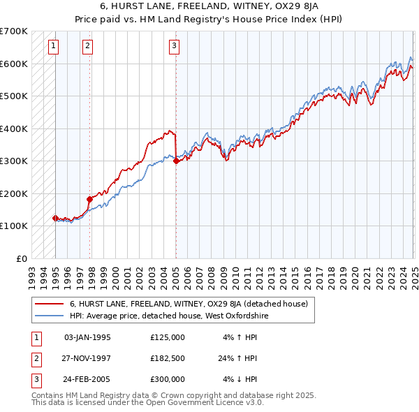 6, HURST LANE, FREELAND, WITNEY, OX29 8JA: Price paid vs HM Land Registry's House Price Index