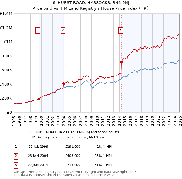 6, HURST ROAD, HASSOCKS, BN6 9NJ: Price paid vs HM Land Registry's House Price Index