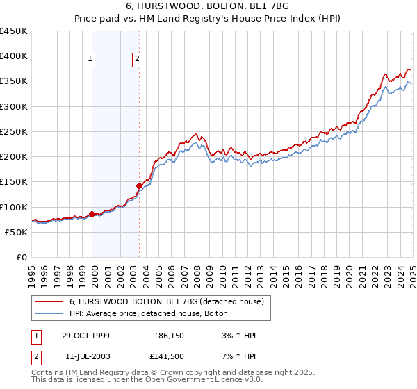 6, HURSTWOOD, BOLTON, BL1 7BG: Price paid vs HM Land Registry's House Price Index