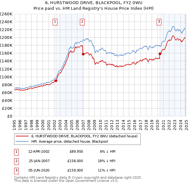 6, HURSTWOOD DRIVE, BLACKPOOL, FY2 0WU: Price paid vs HM Land Registry's House Price Index