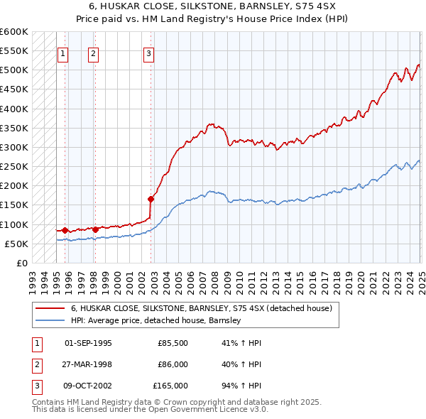 6, HUSKAR CLOSE, SILKSTONE, BARNSLEY, S75 4SX: Price paid vs HM Land Registry's House Price Index