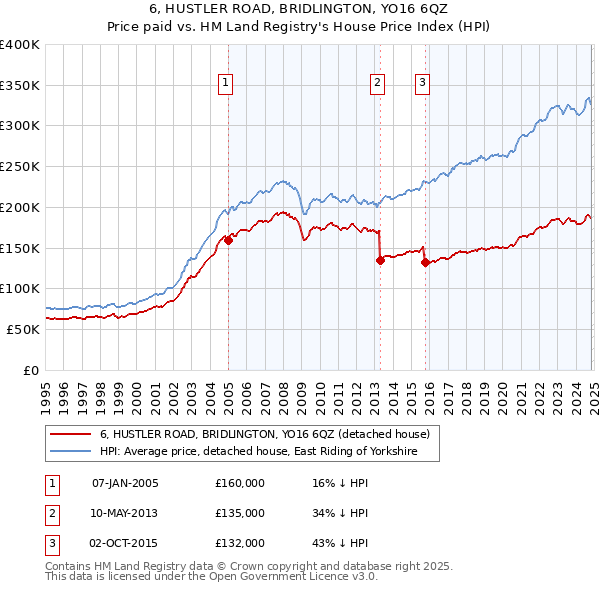 6, HUSTLER ROAD, BRIDLINGTON, YO16 6QZ: Price paid vs HM Land Registry's House Price Index