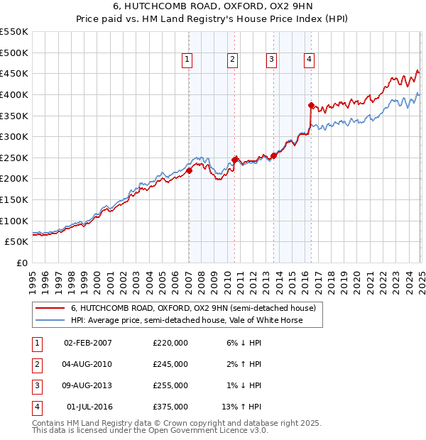 6, HUTCHCOMB ROAD, OXFORD, OX2 9HN: Price paid vs HM Land Registry's House Price Index