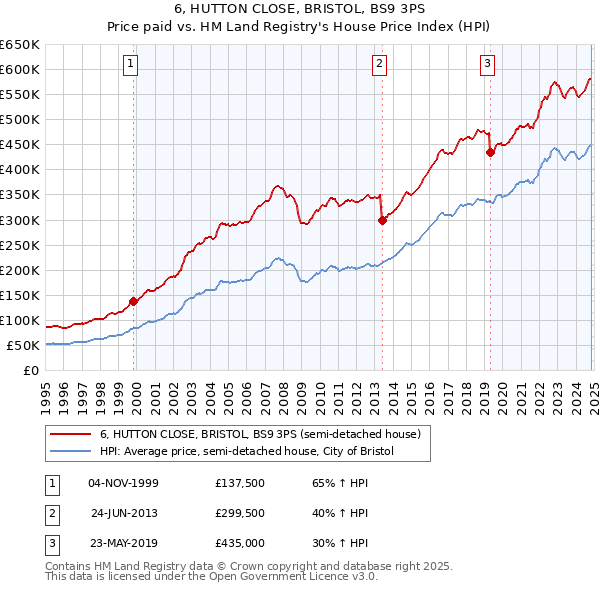 6, HUTTON CLOSE, BRISTOL, BS9 3PS: Price paid vs HM Land Registry's House Price Index