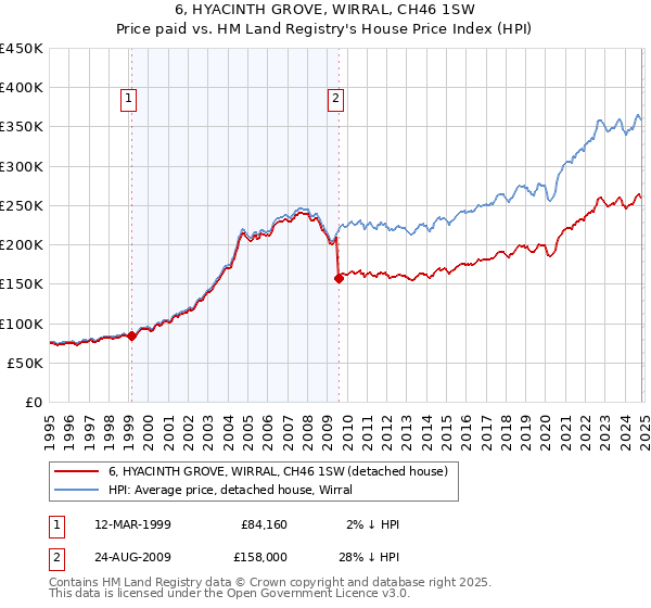 6, HYACINTH GROVE, WIRRAL, CH46 1SW: Price paid vs HM Land Registry's House Price Index