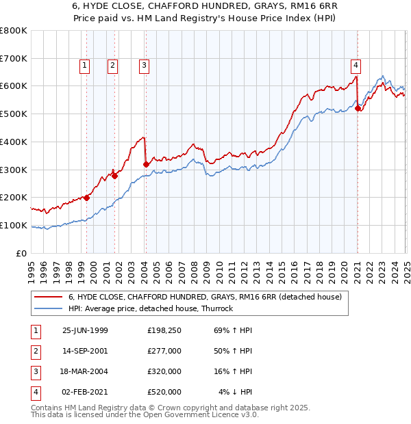 6, HYDE CLOSE, CHAFFORD HUNDRED, GRAYS, RM16 6RR: Price paid vs HM Land Registry's House Price Index