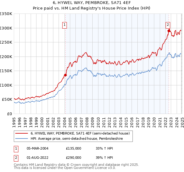 6, HYWEL WAY, PEMBROKE, SA71 4EF: Price paid vs HM Land Registry's House Price Index