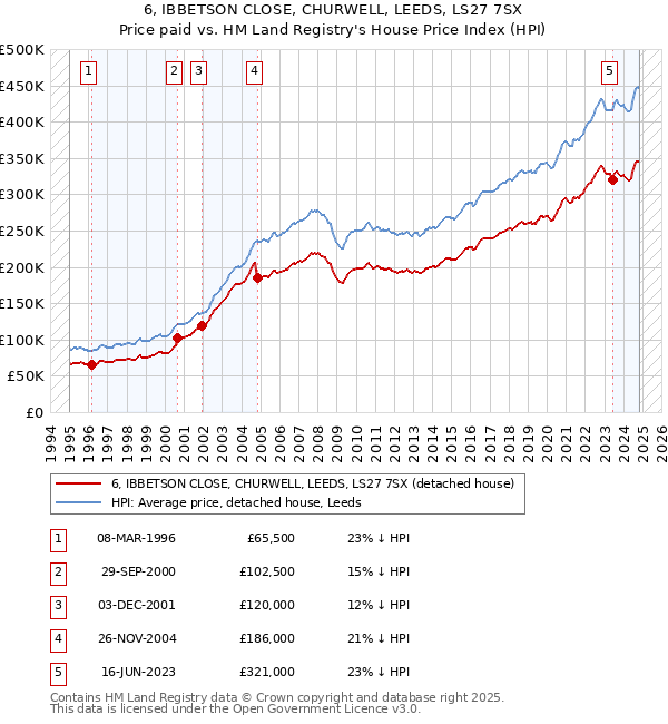 6, IBBETSON CLOSE, CHURWELL, LEEDS, LS27 7SX: Price paid vs HM Land Registry's House Price Index