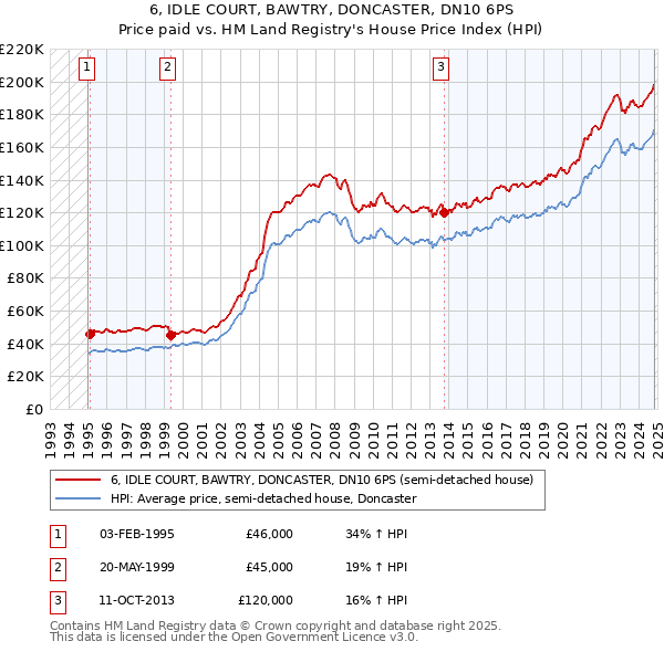 6, IDLE COURT, BAWTRY, DONCASTER, DN10 6PS: Price paid vs HM Land Registry's House Price Index