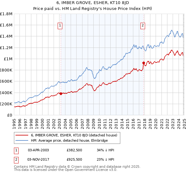 6, IMBER GROVE, ESHER, KT10 8JD: Price paid vs HM Land Registry's House Price Index