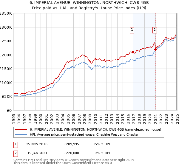 6, IMPERIAL AVENUE, WINNINGTON, NORTHWICH, CW8 4GB: Price paid vs HM Land Registry's House Price Index