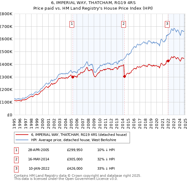 6, IMPERIAL WAY, THATCHAM, RG19 4RS: Price paid vs HM Land Registry's House Price Index