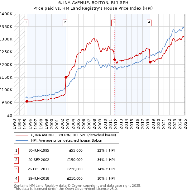 6, INA AVENUE, BOLTON, BL1 5PH: Price paid vs HM Land Registry's House Price Index