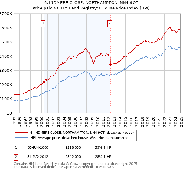 6, INDMERE CLOSE, NORTHAMPTON, NN4 9QT: Price paid vs HM Land Registry's House Price Index