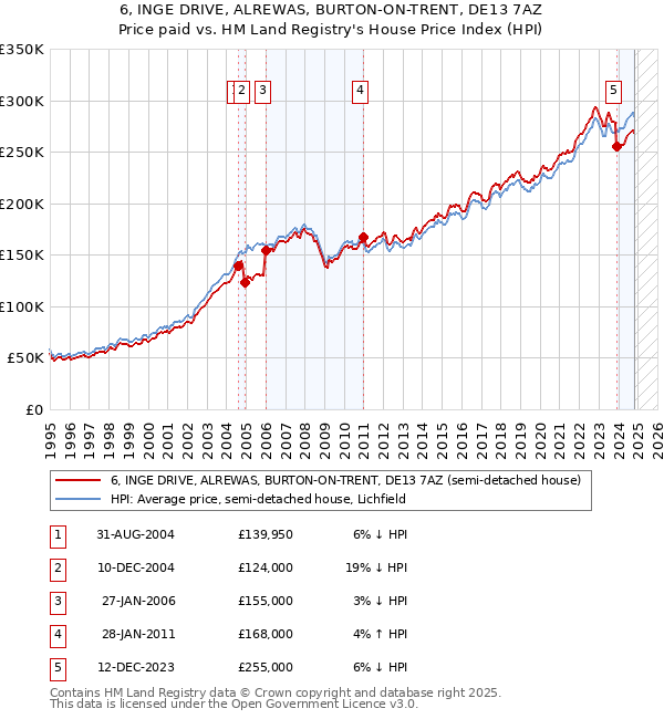 6, INGE DRIVE, ALREWAS, BURTON-ON-TRENT, DE13 7AZ: Price paid vs HM Land Registry's House Price Index