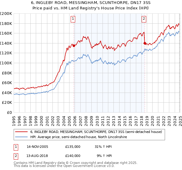 6, INGLEBY ROAD, MESSINGHAM, SCUNTHORPE, DN17 3SS: Price paid vs HM Land Registry's House Price Index