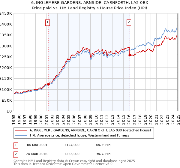 6, INGLEMERE GARDENS, ARNSIDE, CARNFORTH, LA5 0BX: Price paid vs HM Land Registry's House Price Index