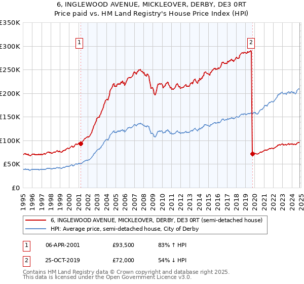 6, INGLEWOOD AVENUE, MICKLEOVER, DERBY, DE3 0RT: Price paid vs HM Land Registry's House Price Index