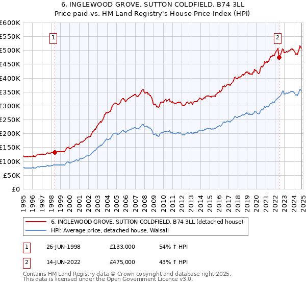 6, INGLEWOOD GROVE, SUTTON COLDFIELD, B74 3LL: Price paid vs HM Land Registry's House Price Index