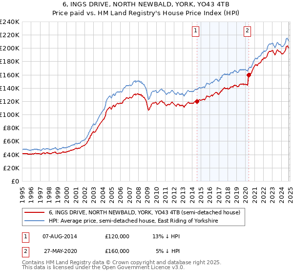 6, INGS DRIVE, NORTH NEWBALD, YORK, YO43 4TB: Price paid vs HM Land Registry's House Price Index