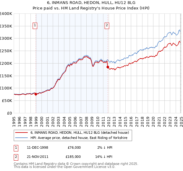 6, INMANS ROAD, HEDON, HULL, HU12 8LG: Price paid vs HM Land Registry's House Price Index