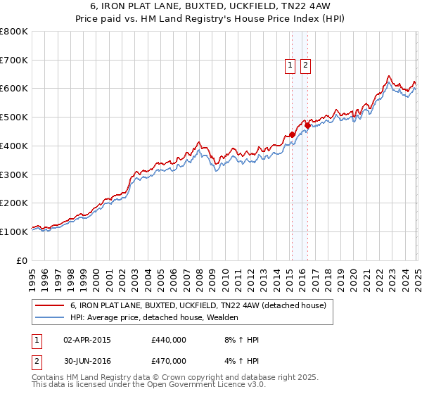 6, IRON PLAT LANE, BUXTED, UCKFIELD, TN22 4AW: Price paid vs HM Land Registry's House Price Index