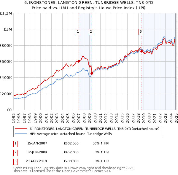 6, IRONSTONES, LANGTON GREEN, TUNBRIDGE WELLS, TN3 0YD: Price paid vs HM Land Registry's House Price Index