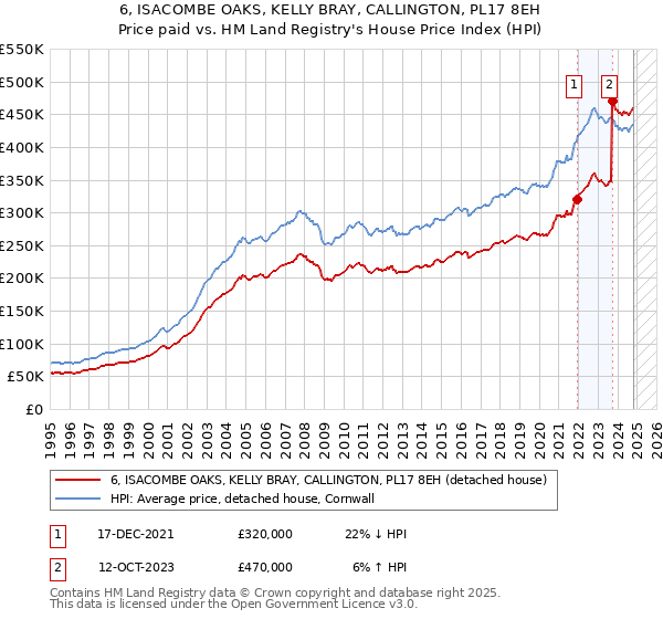 6, ISACOMBE OAKS, KELLY BRAY, CALLINGTON, PL17 8EH: Price paid vs HM Land Registry's House Price Index