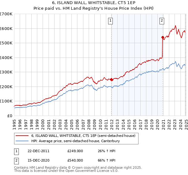 6, ISLAND WALL, WHITSTABLE, CT5 1EP: Price paid vs HM Land Registry's House Price Index