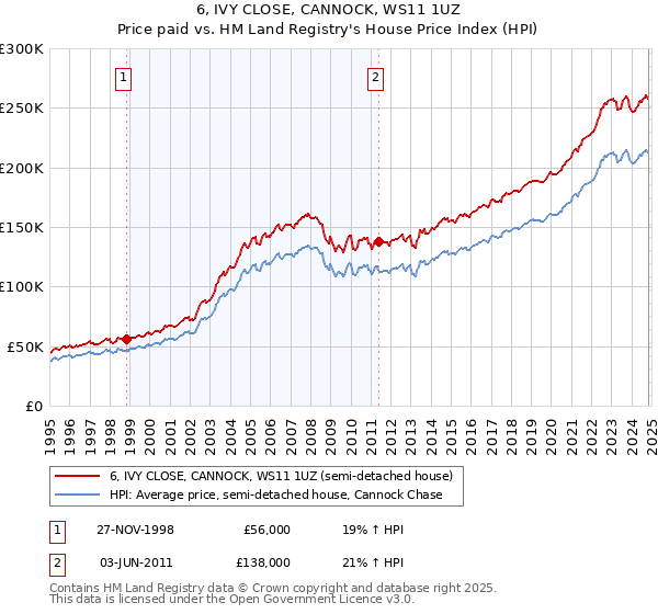 6, IVY CLOSE, CANNOCK, WS11 1UZ: Price paid vs HM Land Registry's House Price Index