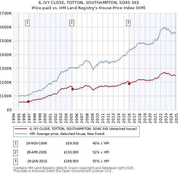 6, IVY CLOSE, TOTTON, SOUTHAMPTON, SO40 3XE: Price paid vs HM Land Registry's House Price Index