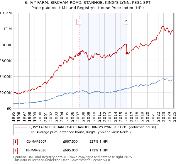 6, IVY FARM, BIRCHAM ROAD, STANHOE, KING'S LYNN, PE31 8PT: Price paid vs HM Land Registry's House Price Index