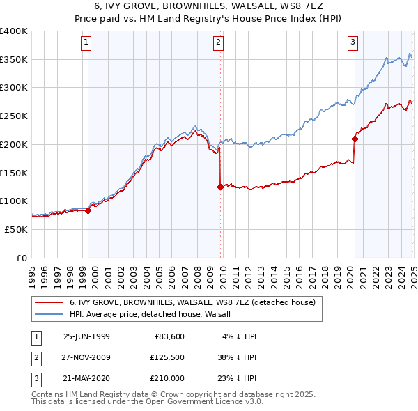 6, IVY GROVE, BROWNHILLS, WALSALL, WS8 7EZ: Price paid vs HM Land Registry's House Price Index