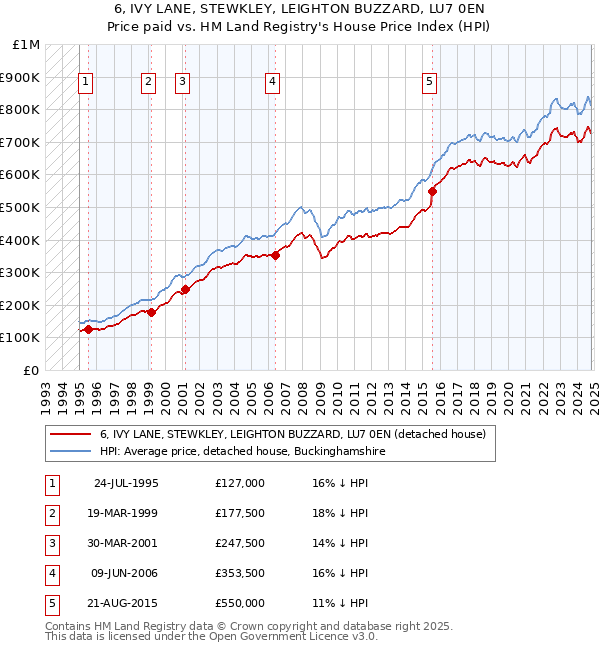 6, IVY LANE, STEWKLEY, LEIGHTON BUZZARD, LU7 0EN: Price paid vs HM Land Registry's House Price Index