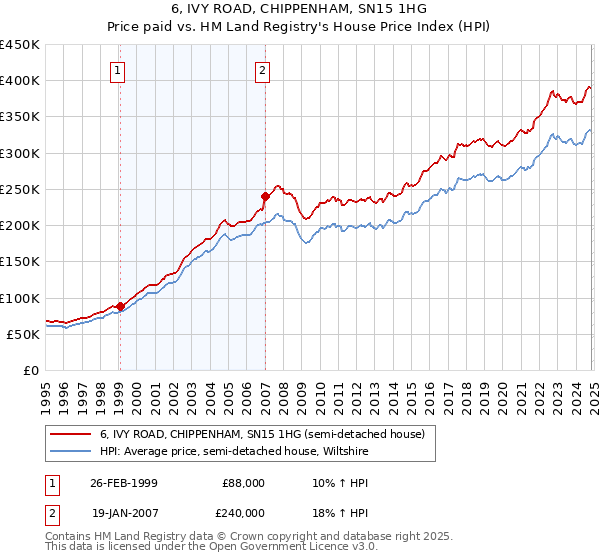 6, IVY ROAD, CHIPPENHAM, SN15 1HG: Price paid vs HM Land Registry's House Price Index