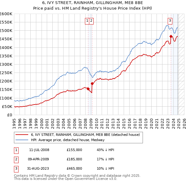 6, IVY STREET, RAINHAM, GILLINGHAM, ME8 8BE: Price paid vs HM Land Registry's House Price Index